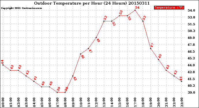 Milwaukee Weather Outdoor Temperature<br>per Hour<br>(24 Hours)