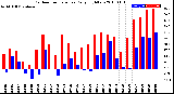 Milwaukee Weather Outdoor Temperature<br>Daily High/Low