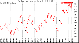 Milwaukee Weather Outdoor Temperature<br>Daily High