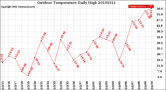 Milwaukee Weather Outdoor Temperature<br>Daily High