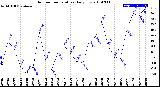 Milwaukee Weather Outdoor Temperature<br>Daily Low