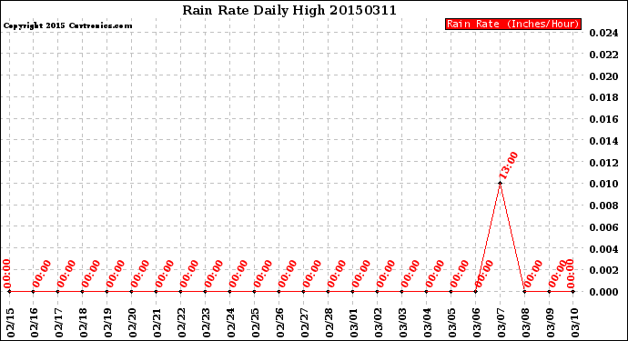 Milwaukee Weather Rain Rate<br>Daily High