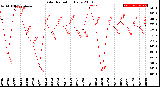 Milwaukee Weather Solar Radiation<br>Daily