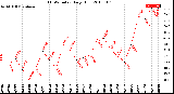 Milwaukee Weather THSW Index<br>Daily High