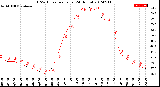 Milwaukee Weather THSW Index<br>per Hour<br>(24 Hours)