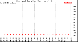 Milwaukee Weather Wind Speed<br>Hourly High<br>(24 Hours)