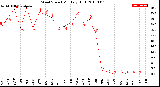 Milwaukee Weather Wind Speed<br>Monthly High