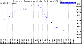 Milwaukee Weather Barometric Pressure<br>per Minute<br>(24 Hours)