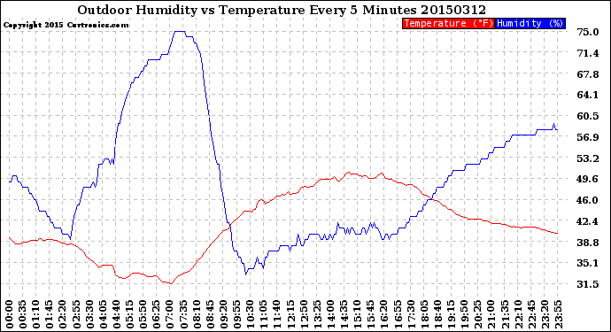 Milwaukee Weather Outdoor Humidity<br>vs Temperature<br>Every 5 Minutes