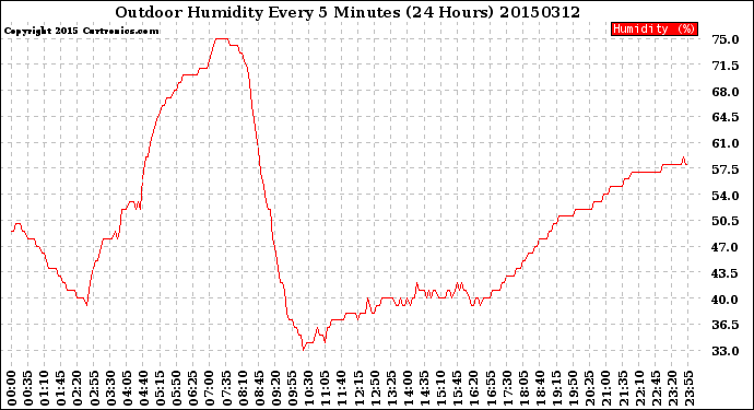 Milwaukee Weather Outdoor Humidity<br>Every 5 Minutes<br>(24 Hours)