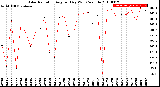 Milwaukee Weather Solar Radiation<br>Avg per Day W/m2/minute