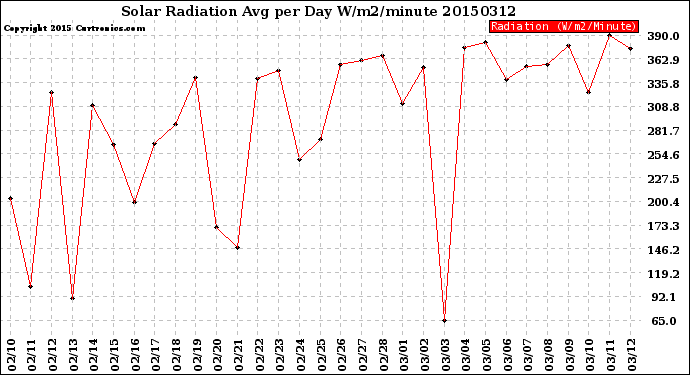 Milwaukee Weather Solar Radiation<br>Avg per Day W/m2/minute