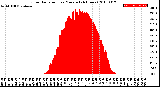 Milwaukee Weather Solar Radiation<br>per Minute<br>(24 Hours)