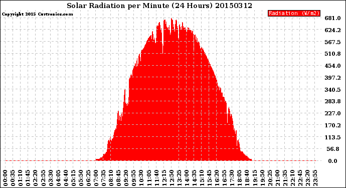 Milwaukee Weather Solar Radiation<br>per Minute<br>(24 Hours)