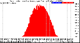 Milwaukee Weather Solar Radiation<br>& Day Average<br>per Minute<br>(Today)