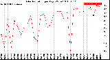 Milwaukee Weather Solar Radiation<br>per Day KW/m2