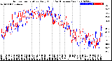 Milwaukee Weather Outdoor Temperature<br>Daily High<br>(Past/Previous Year)