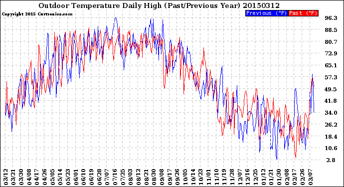 Milwaukee Weather Outdoor Temperature<br>Daily High<br>(Past/Previous Year)