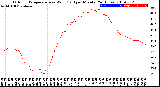 Milwaukee Weather Outdoor Temperature<br>vs Wind Chill<br>per Minute<br>(24 Hours)