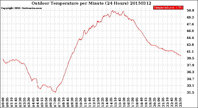 Milwaukee Weather Outdoor Temperature<br>per Minute<br>(24 Hours)