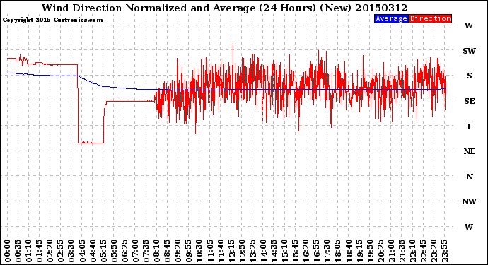 Milwaukee Weather Wind Direction<br>Normalized and Average<br>(24 Hours) (New)