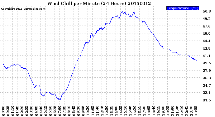 Milwaukee Weather Wind Chill<br>per Minute<br>(24 Hours)