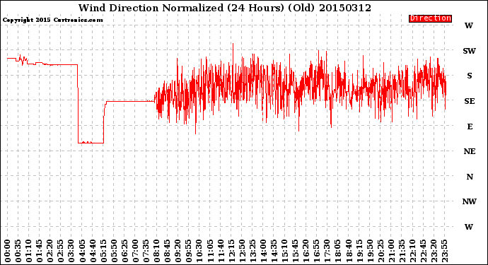 Milwaukee Weather Wind Direction<br>Normalized<br>(24 Hours) (Old)