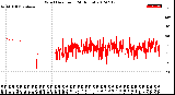 Milwaukee Weather Wind Direction<br>(24 Hours)