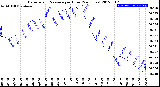 Milwaukee Weather Barometric Pressure<br>per Hour<br>(24 Hours)