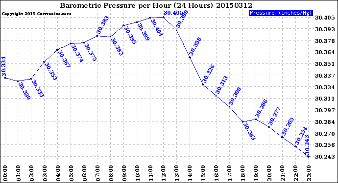 Milwaukee Weather Barometric Pressure<br>per Hour<br>(24 Hours)