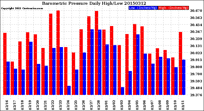 Milwaukee Weather Barometric Pressure<br>Daily High/Low