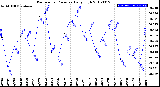 Milwaukee Weather Barometric Pressure<br>Daily High