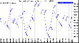 Milwaukee Weather Barometric Pressure<br>Daily Low