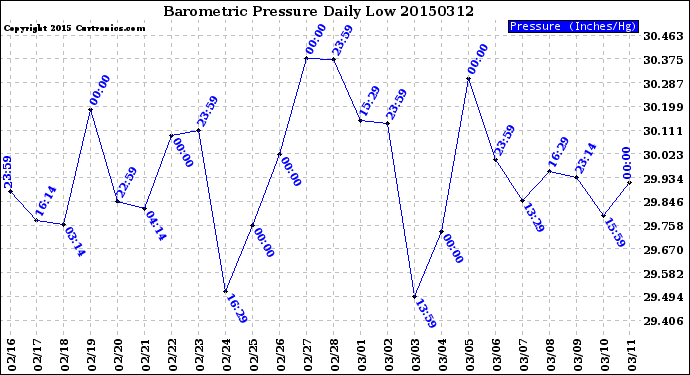 Milwaukee Weather Barometric Pressure<br>Daily Low