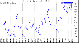 Milwaukee Weather Wind Chill<br>Daily Low