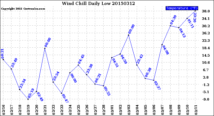 Milwaukee Weather Wind Chill<br>Daily Low