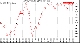 Milwaukee Weather Dew Point<br>(24 Hours)