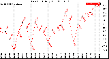 Milwaukee Weather Dew Point<br>Daily High