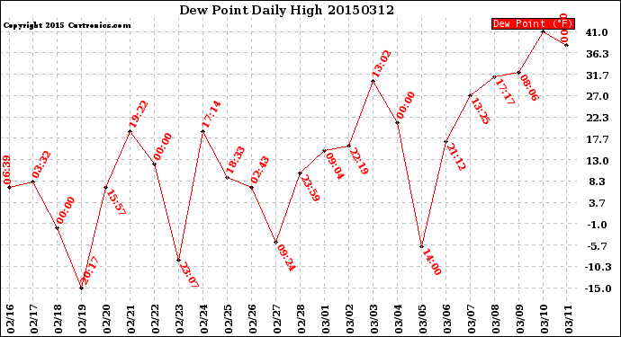 Milwaukee Weather Dew Point<br>Daily High