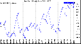 Milwaukee Weather Dew Point<br>Daily Low