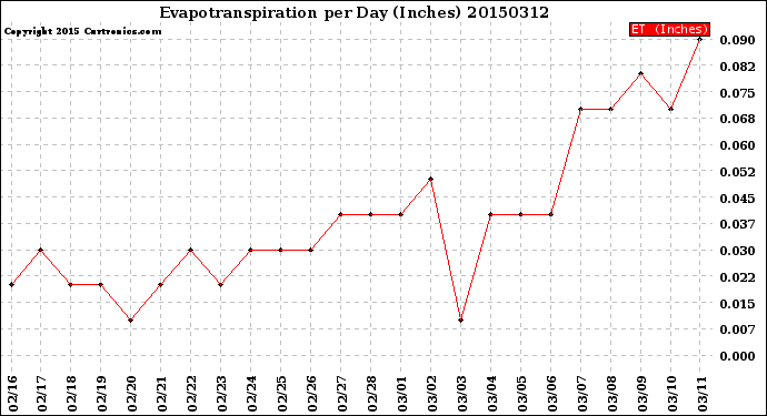 Milwaukee Weather Evapotranspiration<br>per Day (Inches)