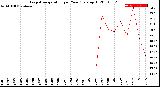 Milwaukee Weather Evapotranspiration<br>per Year (gals sq/ft)