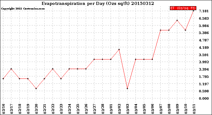 Milwaukee Weather Evapotranspiration<br>per Day (Ozs sq/ft)