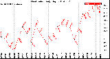 Milwaukee Weather Heat Index<br>Daily High