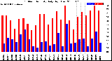 Milwaukee Weather Outdoor Humidity<br>Daily High/Low