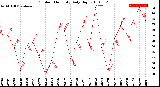 Milwaukee Weather Outdoor Humidity<br>Daily High