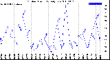 Milwaukee Weather Outdoor Humidity<br>Daily Low