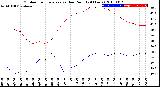 Milwaukee Weather Outdoor Temperature<br>vs Dew Point<br>(24 Hours)