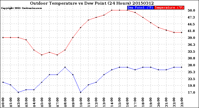 Milwaukee Weather Outdoor Temperature<br>vs Dew Point<br>(24 Hours)