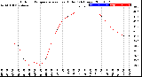 Milwaukee Weather Outdoor Temperature<br>vs Heat Index<br>(24 Hours)